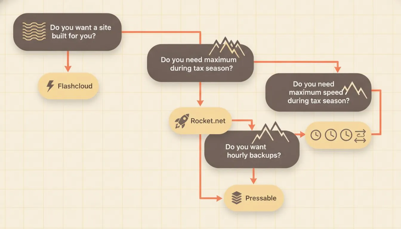 A decision-tree flowchart guiding the reader through choosing the right host: starting with 'Do you want a site built for you?' branching to Flashcloud, then 'Do you need maximum speed during tax seas