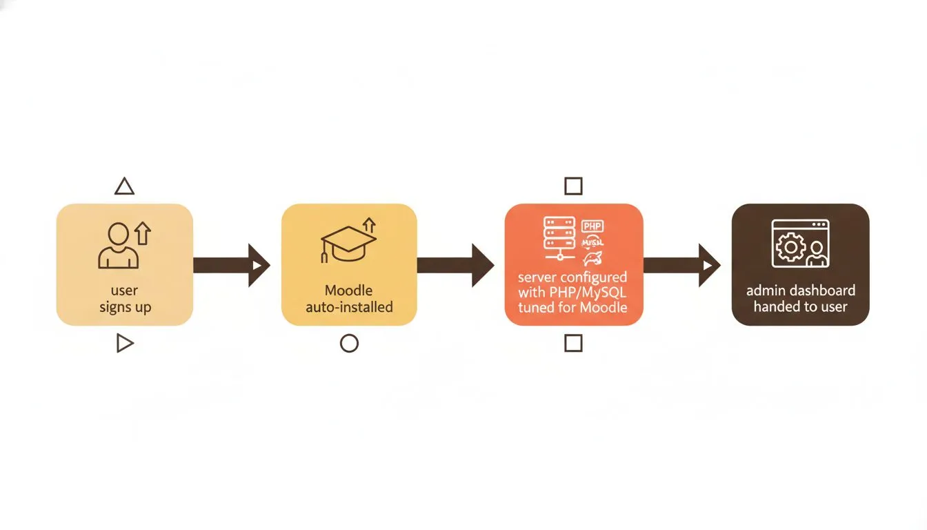 A step-by-step architecture diagram showing Flashcloud's provisioning flow: user signs up → Moodle auto-installed → server configured with PHP/MySQL tuned for Moodle → admin dashboard handed to user, 